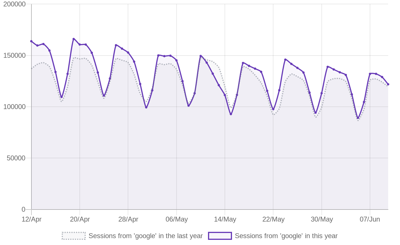SEO (Traffic from Google)