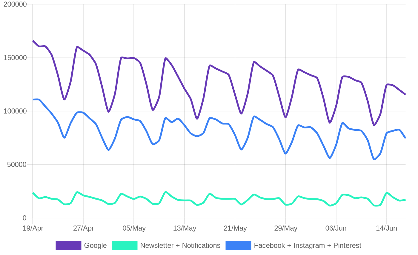 Main Traffic Sources